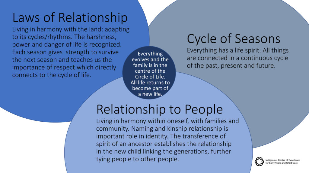 Indigenous ways of being that intersect. Laws of relationship, cycle of season and relationship to people, with families at the centre.