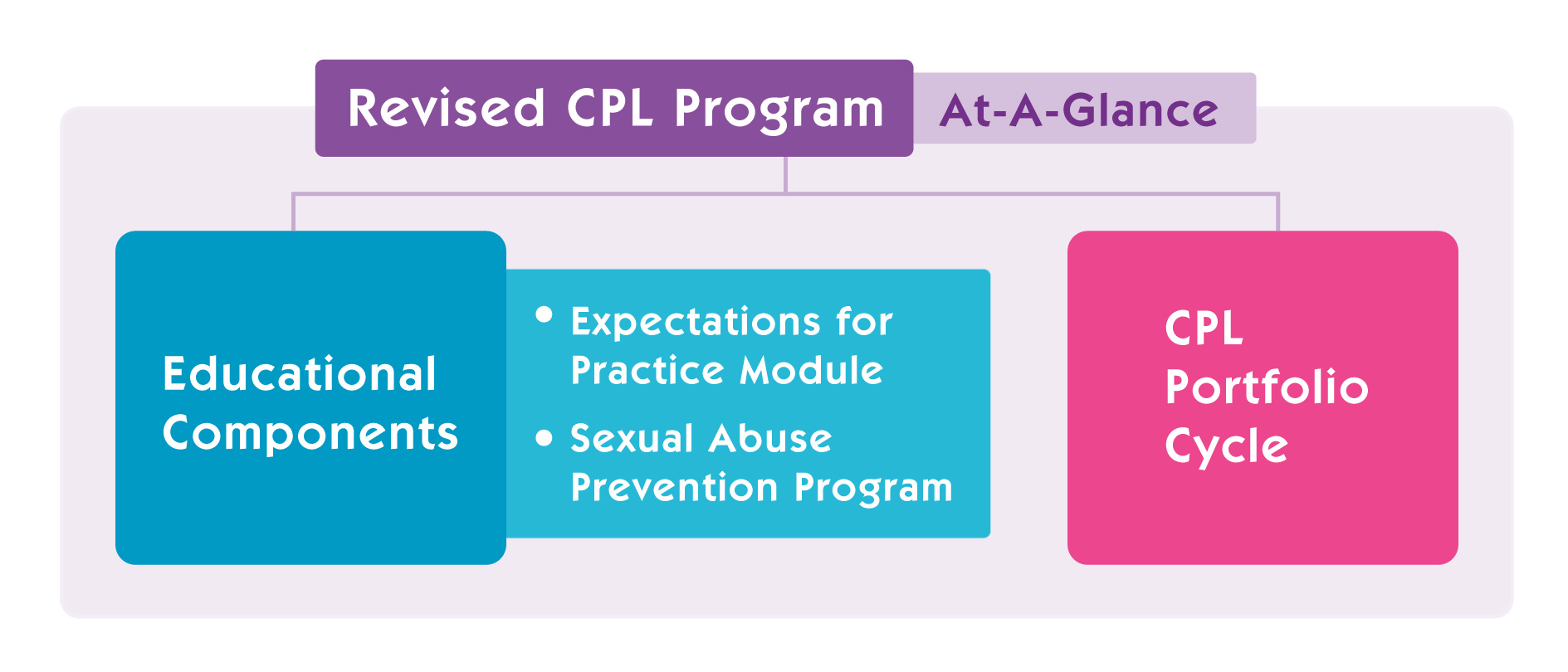 Revised CPL Program Features Simplified “One Year, One Goal” Portfolio