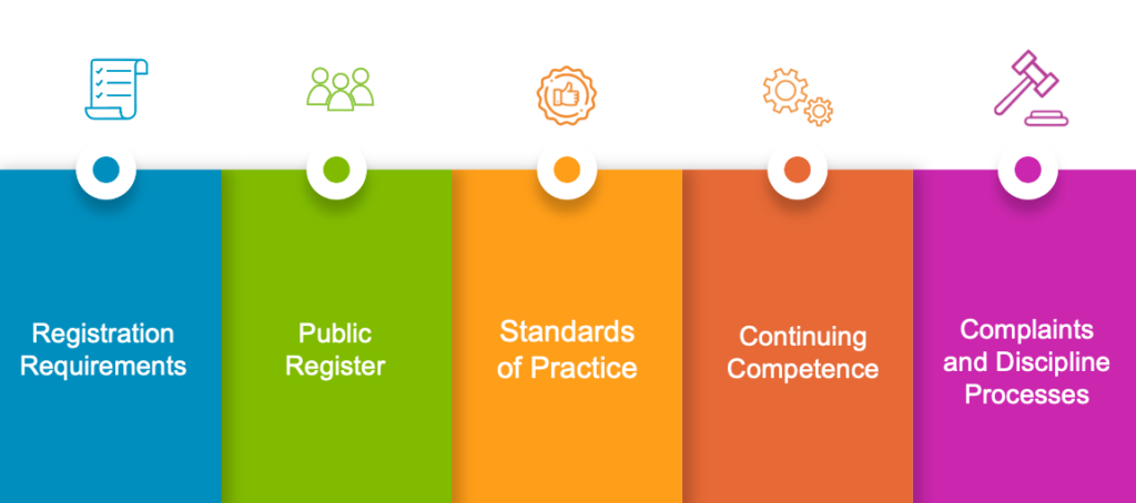 Image of multicoloured tabs with icons above them. Text display in each of the tabs: Blue tab: “Registration Requirements. Green tab: “Public register”. Orange tab: “Standards of Practice”. Dark Orange tab. “Continuing Competence’. Pink tab: “Complaints and Discipline Processes”.