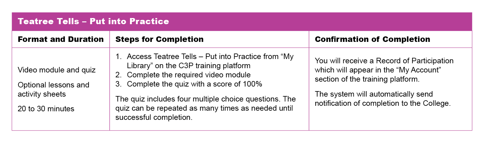 A table that explains the format and duration, steps for completion and confirmation of completion for the Teatree Tells Module. 