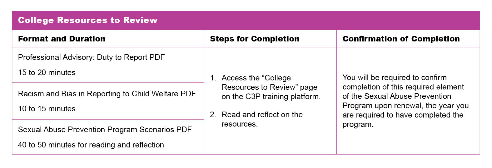 A table that explains the format and duration, steps for completion and confirmation of completion for the College Resources to Review.