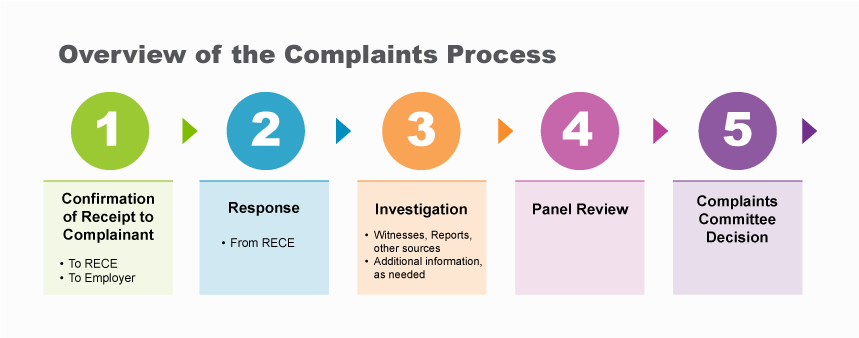 1 - Confirmation of Receipt To Complainant • To RECE • To Employer 2 – Response from RECEs 3 – Investigation - Witnesses, Reports, Other Sources - Additional Information as needed 4 - Panel Review 5-Complaints Committee Decision